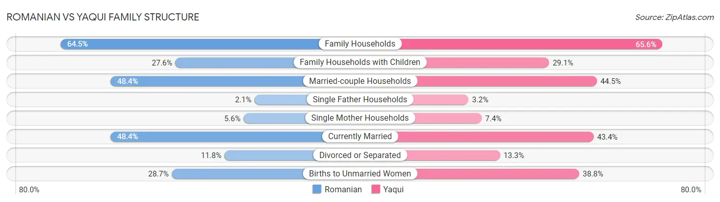 Romanian vs Yaqui Family Structure