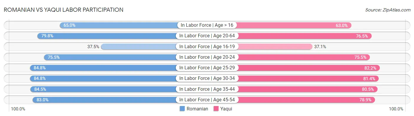 Romanian vs Yaqui Labor Participation