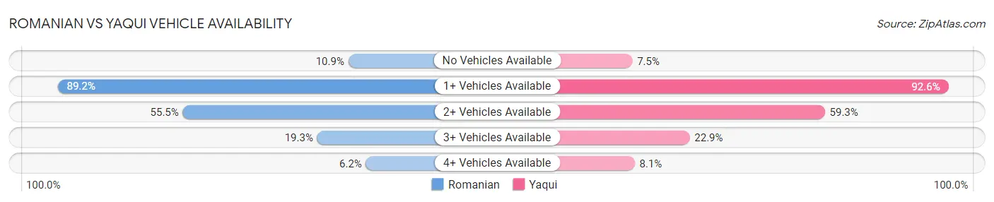 Romanian vs Yaqui Vehicle Availability