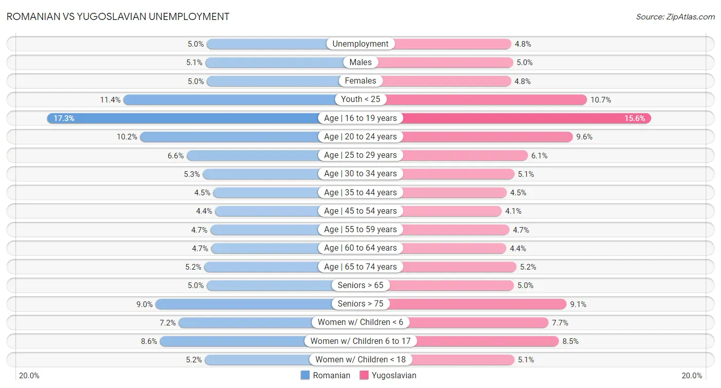 Romanian vs Yugoslavian Unemployment
