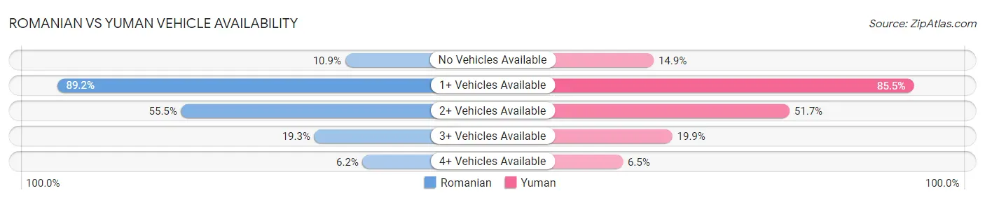 Romanian vs Yuman Vehicle Availability