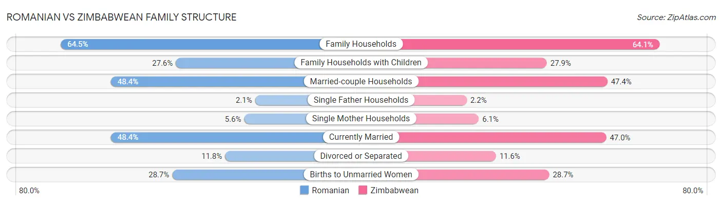 Romanian vs Zimbabwean Family Structure