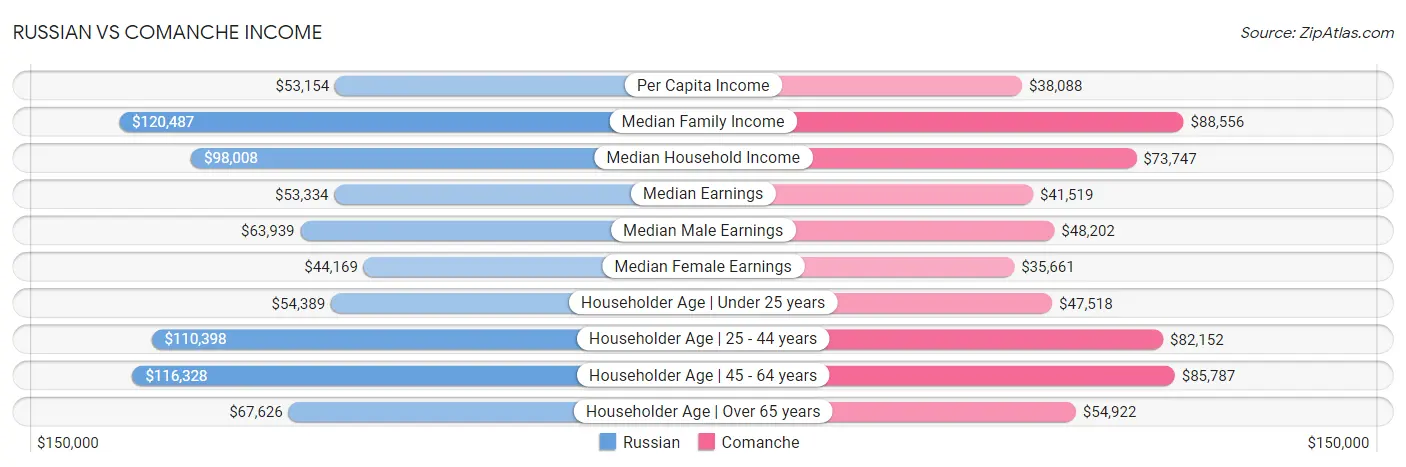 Russian vs Comanche Income