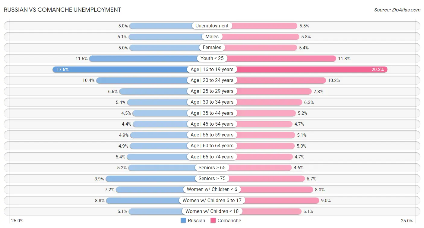 Russian vs Comanche Unemployment