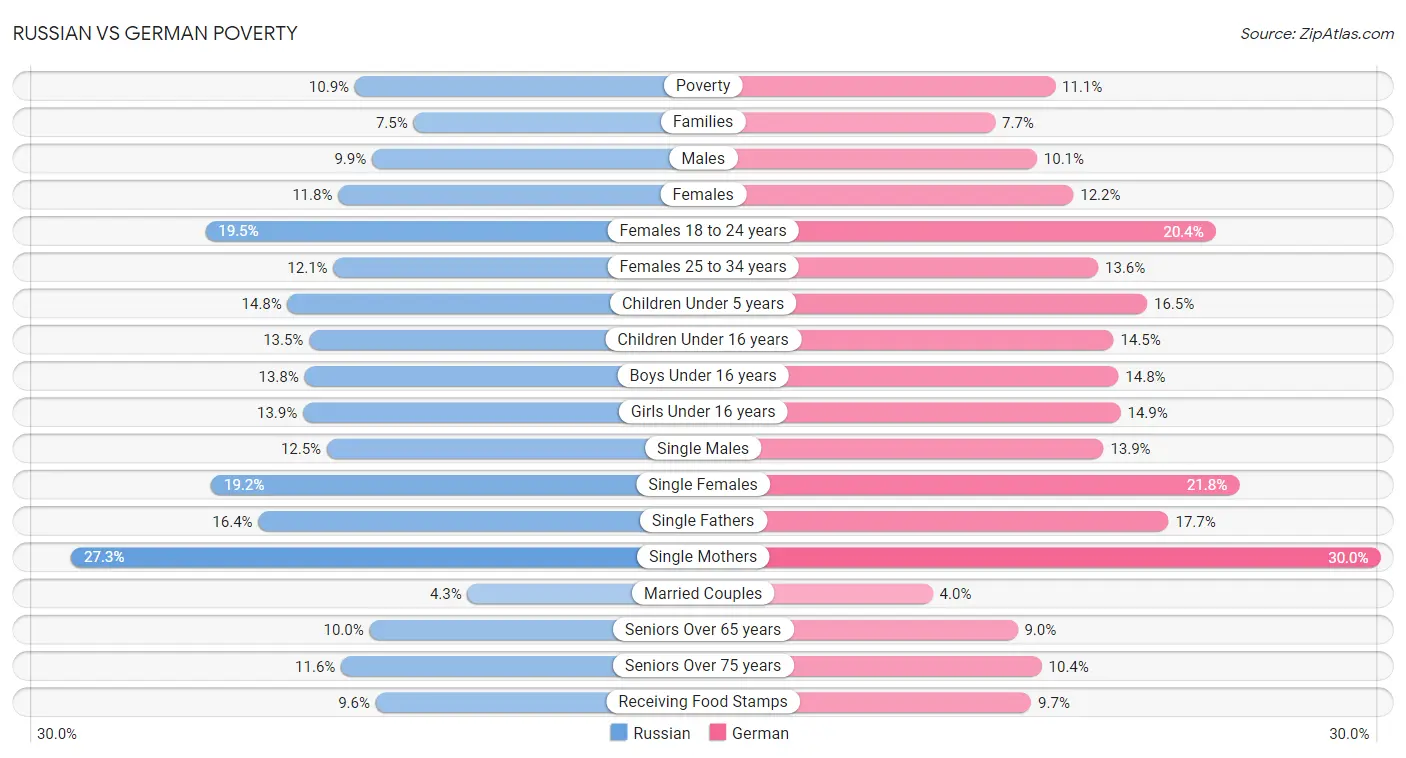 Russian vs German Poverty
