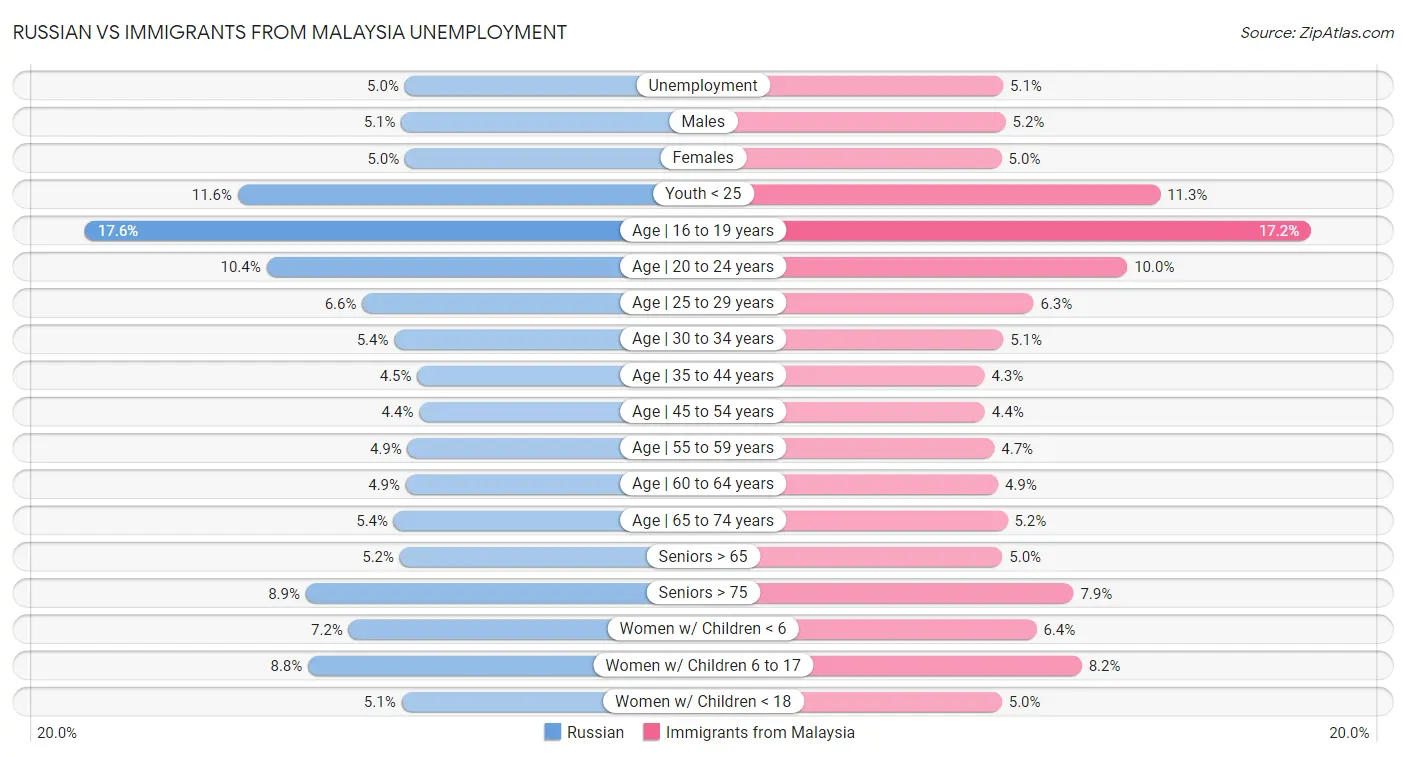 Russian vs Immigrants from Malaysia Unemployment