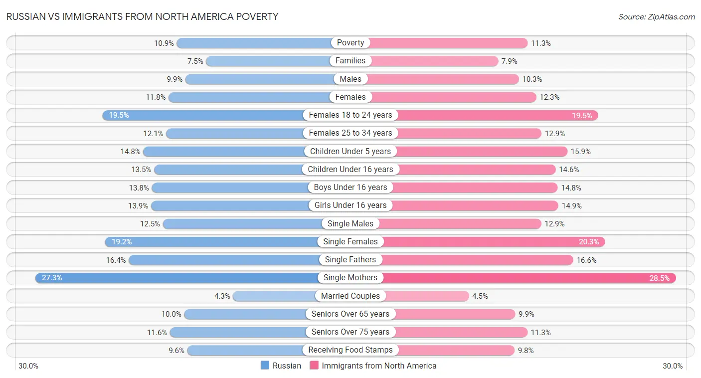 Russian vs Immigrants from North America Poverty