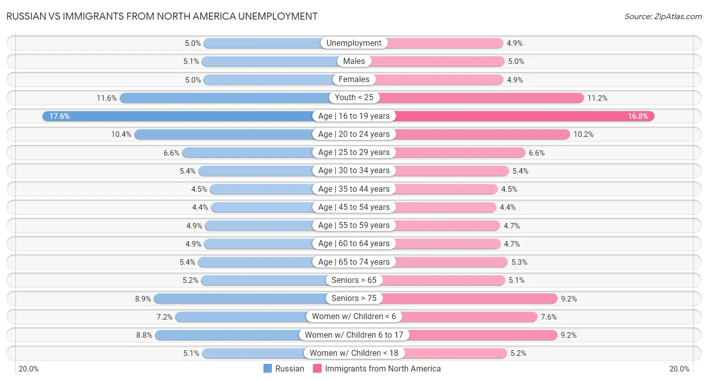 Russian vs Immigrants from North America Unemployment