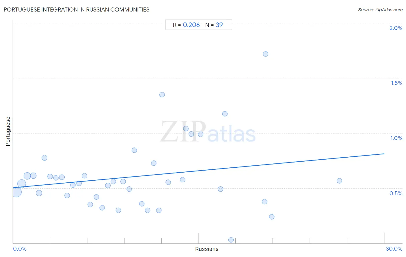 Russian Integration in Portuguese Communities