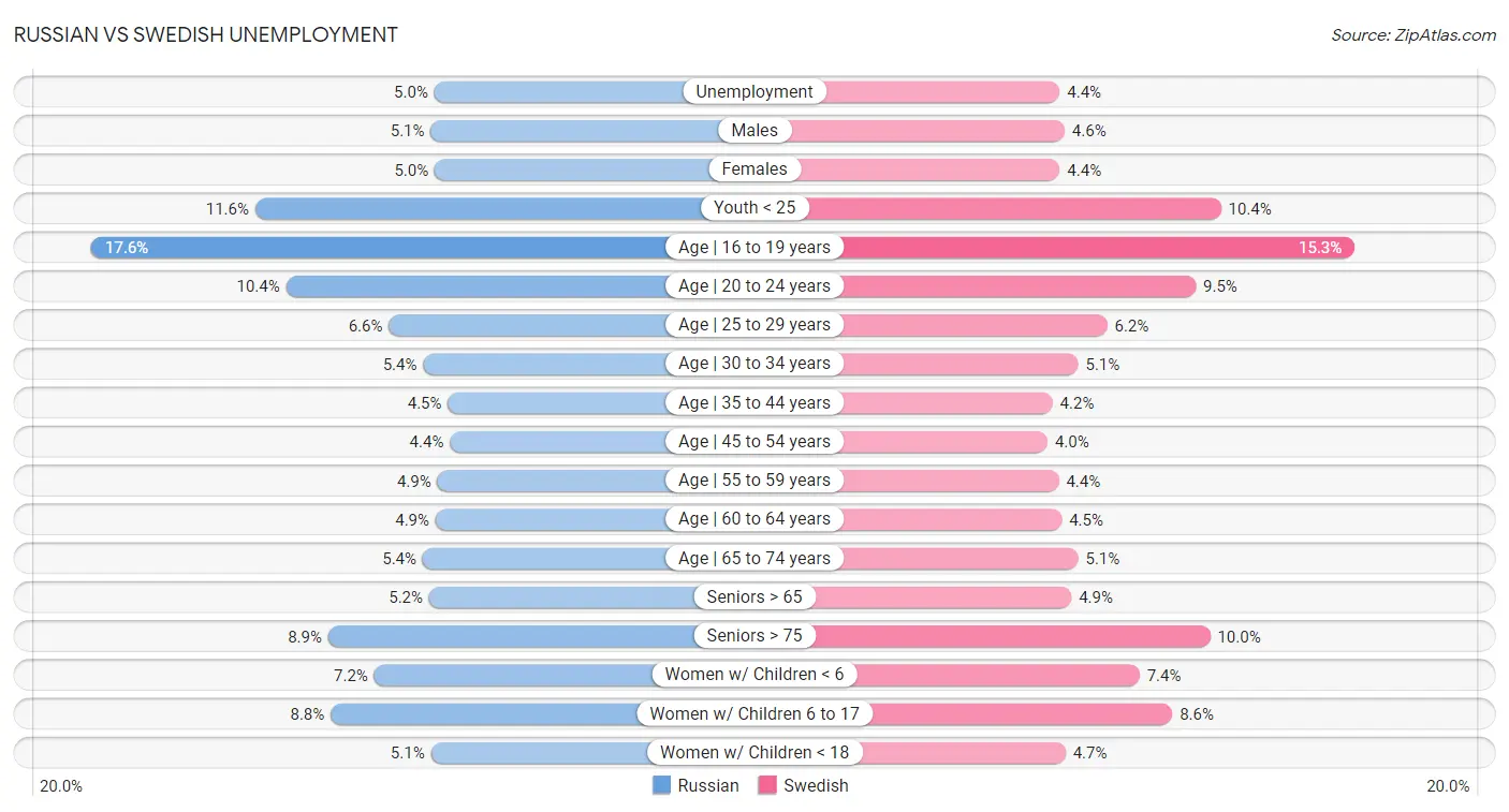 Russian vs Swedish Unemployment