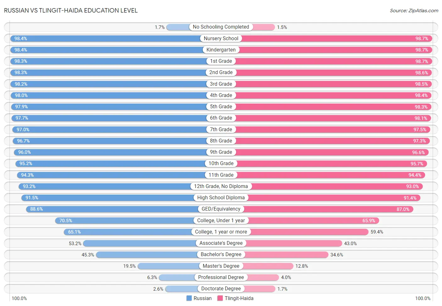 Russian vs Tlingit-Haida Education Level