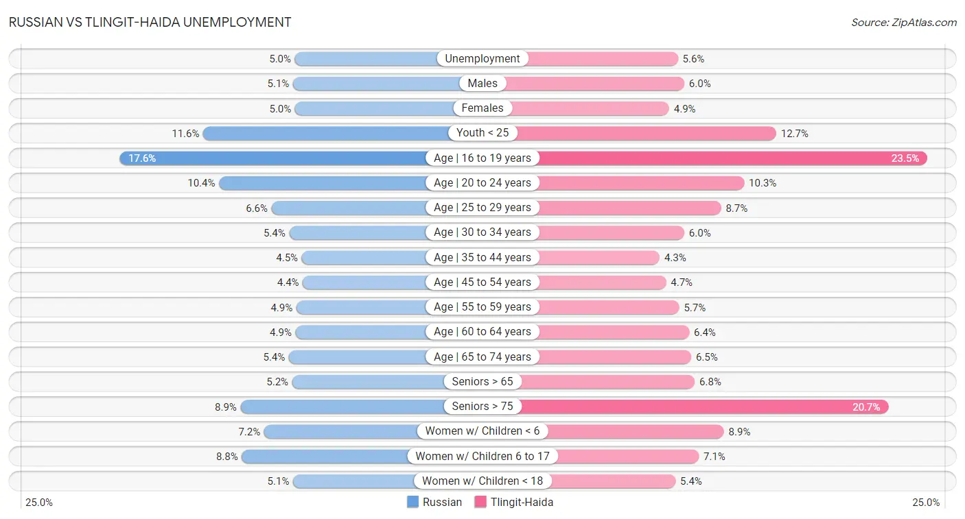 Russian vs Tlingit-Haida Unemployment