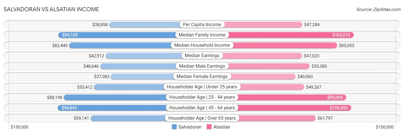 Salvadoran vs Alsatian Income