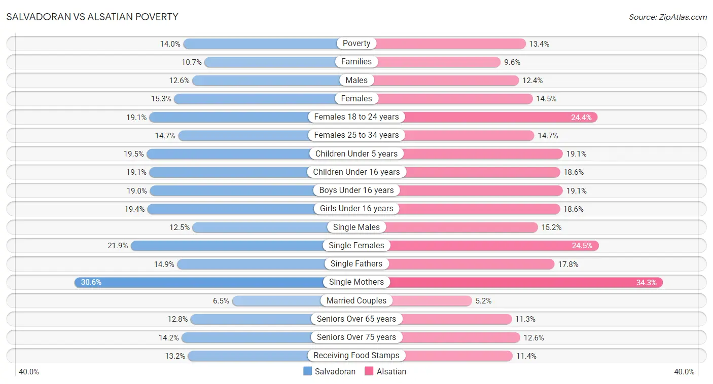 Salvadoran vs Alsatian Poverty