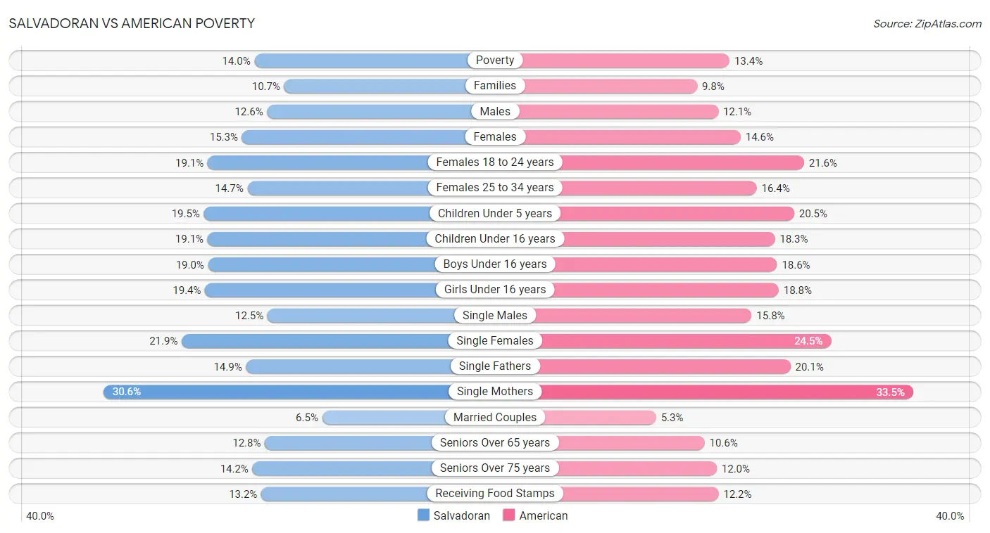 Salvadoran vs American Poverty