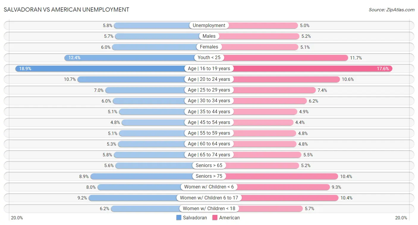 Salvadoran vs American Unemployment