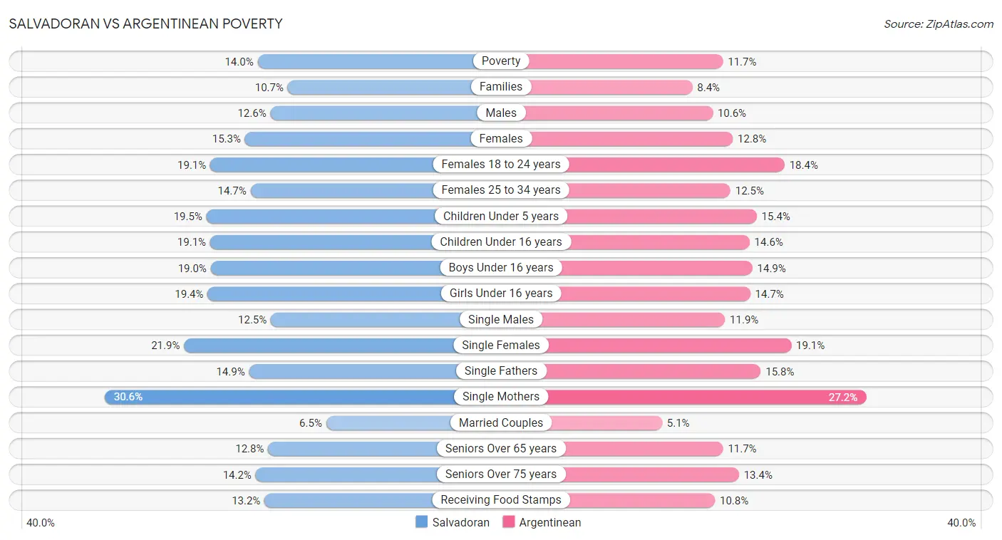 Salvadoran vs Argentinean Poverty