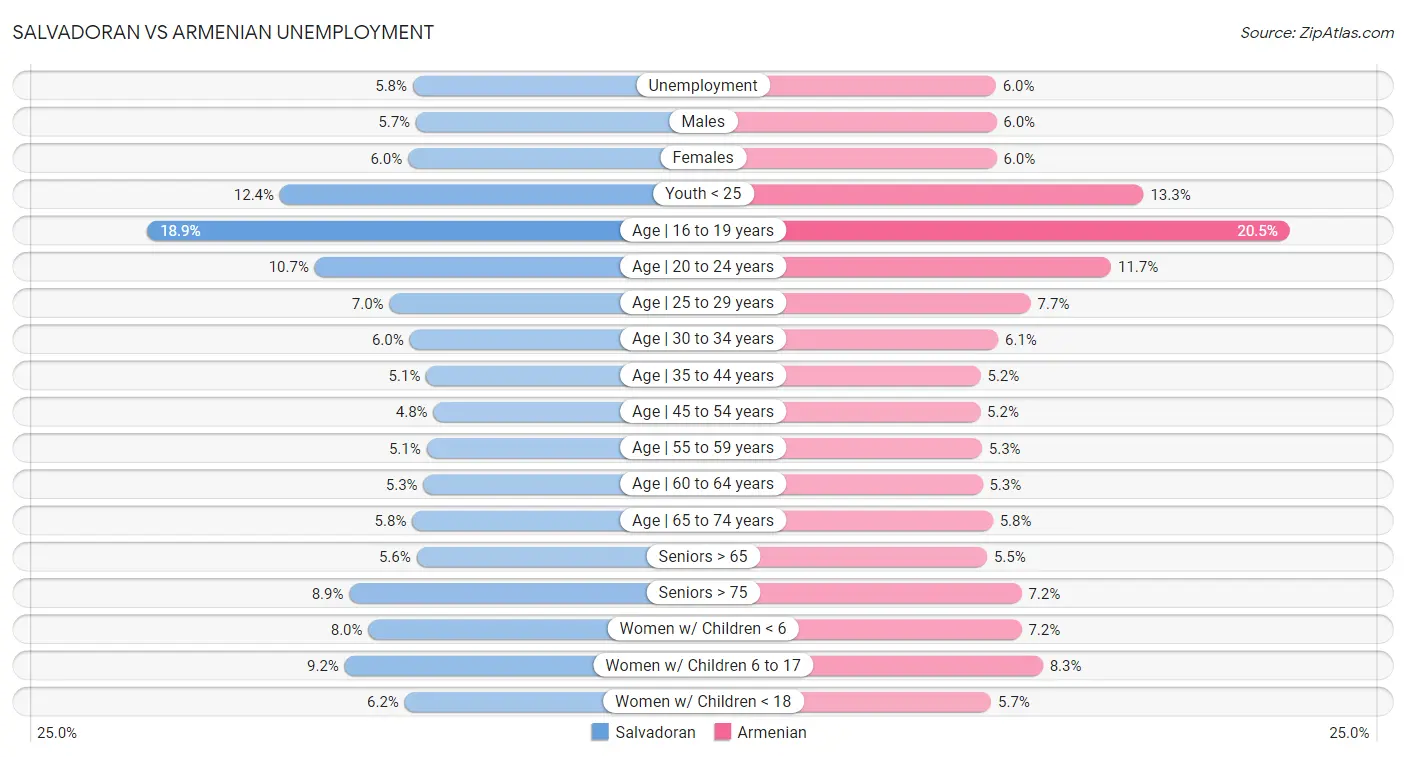 Salvadoran vs Armenian Unemployment