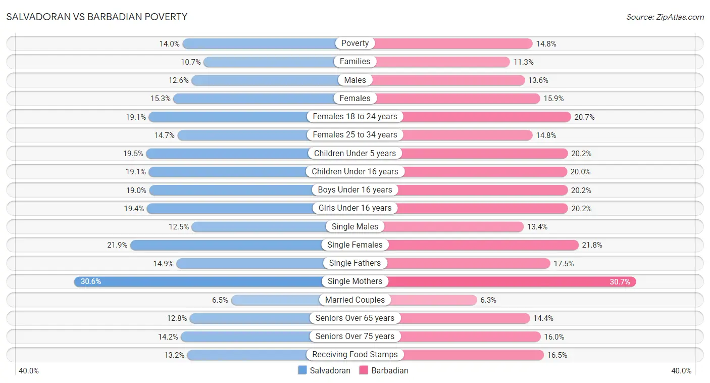 Salvadoran vs Barbadian Poverty