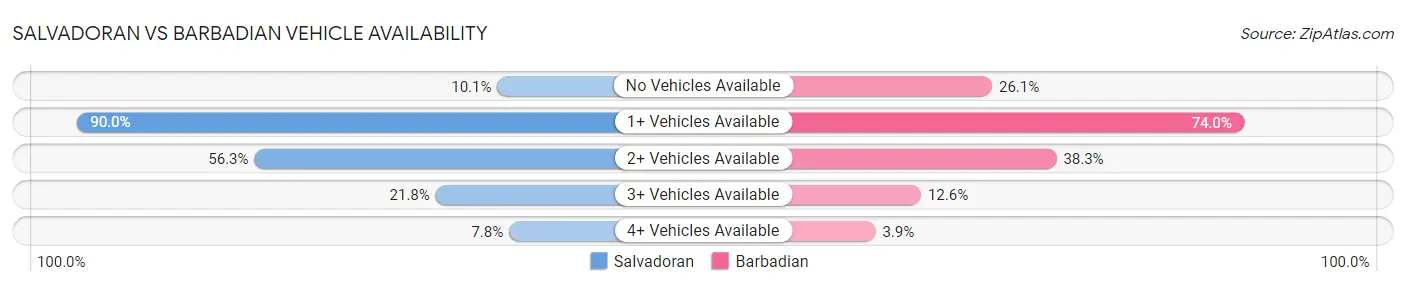 Salvadoran vs Barbadian Vehicle Availability