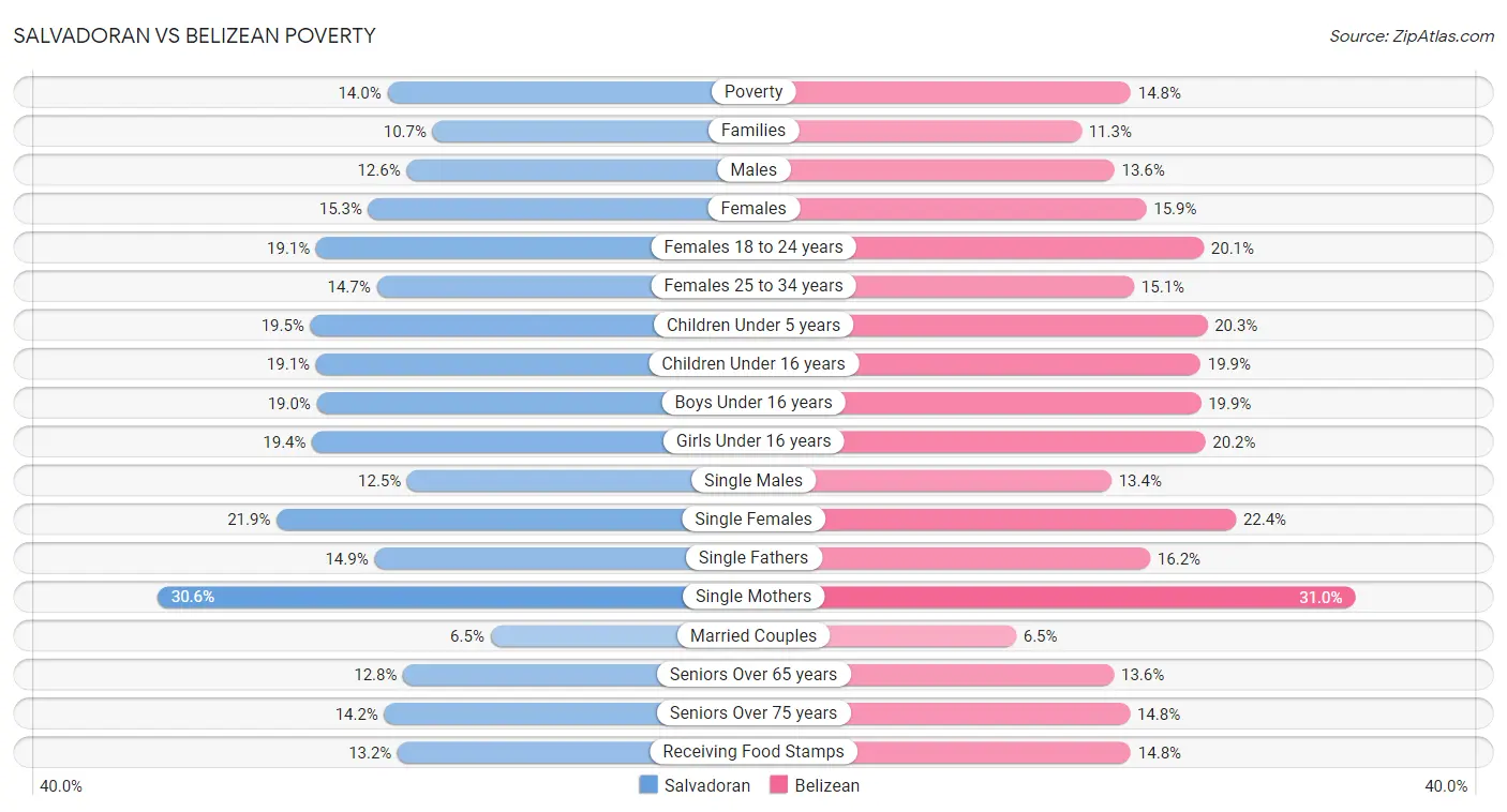 Salvadoran vs Belizean Poverty