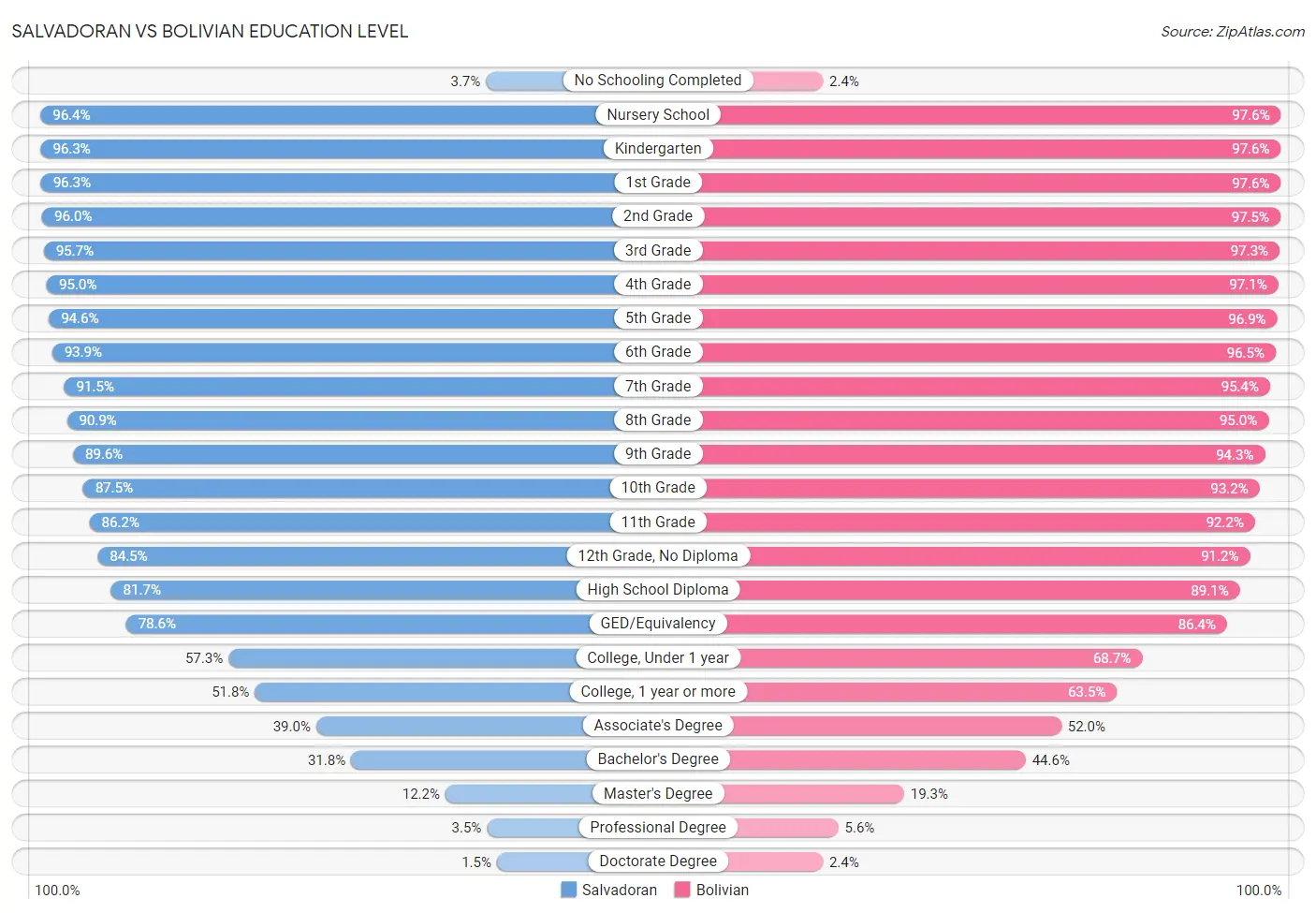 Salvadoran vs Bolivian Education Level