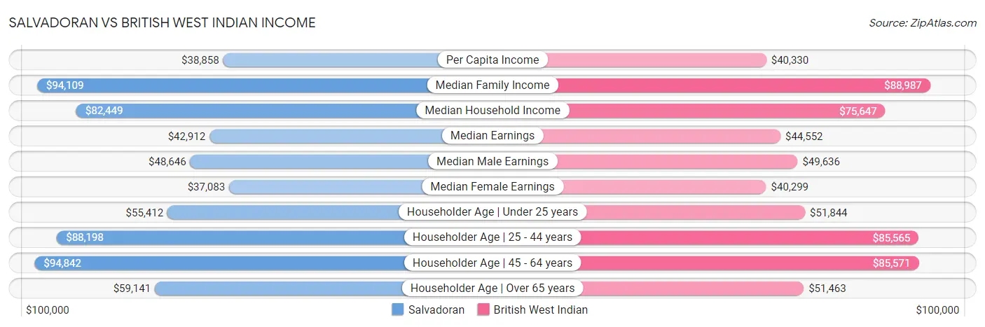 Salvadoran vs British West Indian Income