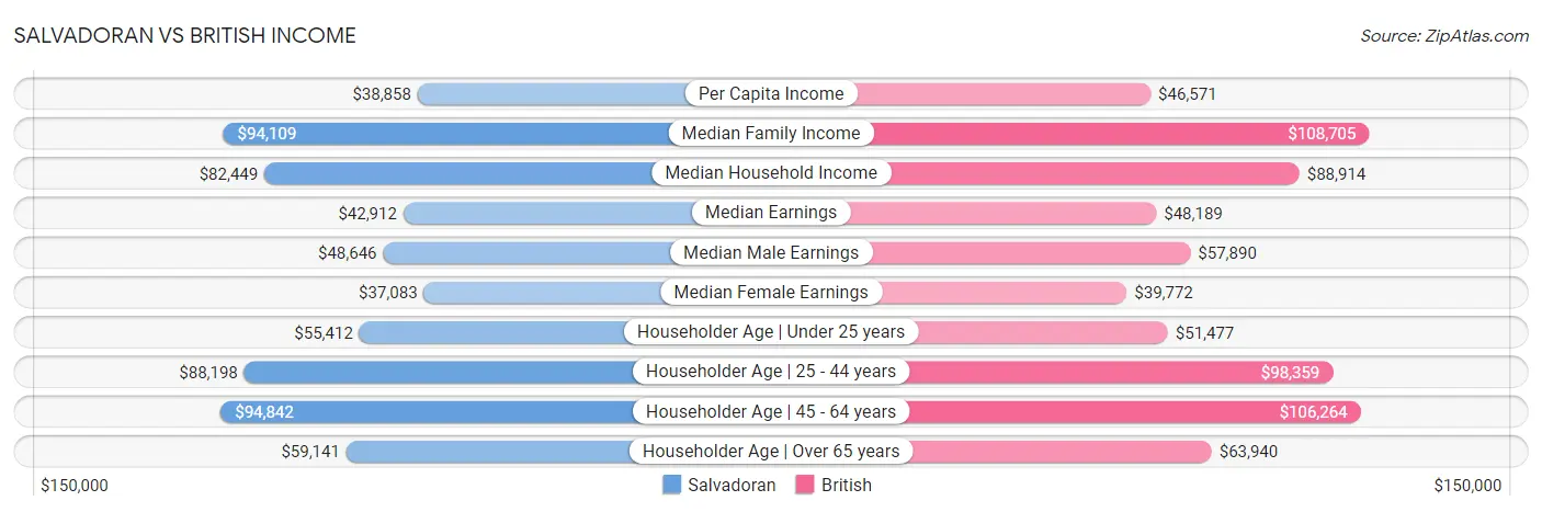 Salvadoran vs British Income