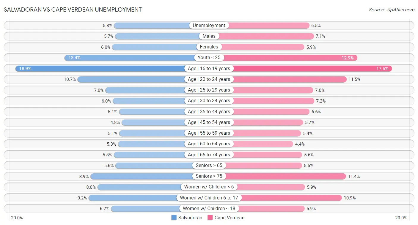 Salvadoran vs Cape Verdean Unemployment