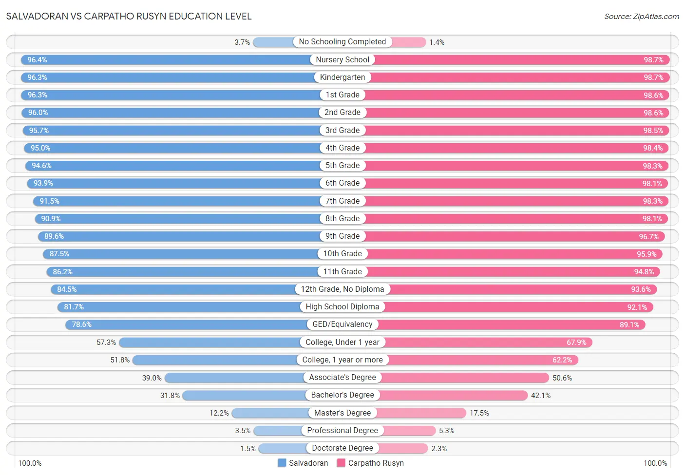 Salvadoran vs Carpatho Rusyn Education Level