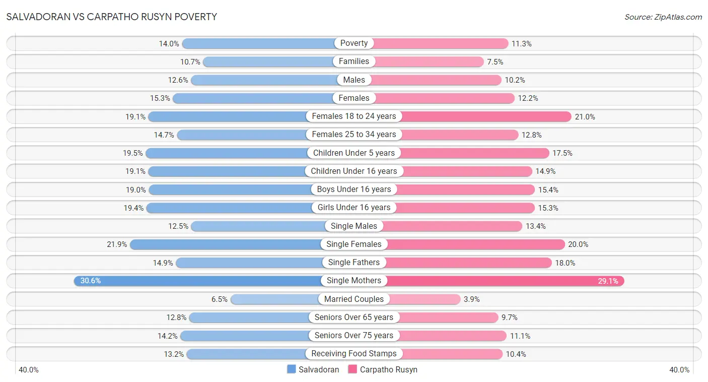 Salvadoran vs Carpatho Rusyn Poverty