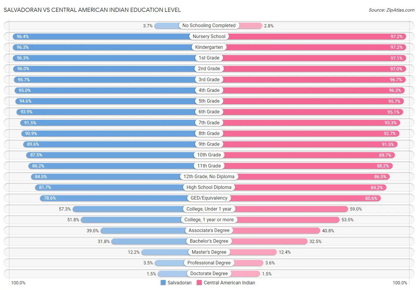 Salvadoran vs Central American Indian Education Level