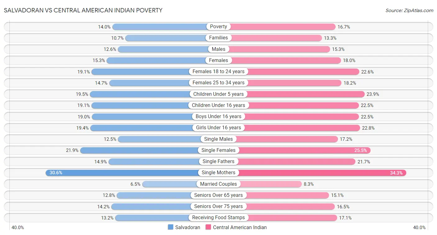 Salvadoran vs Central American Indian Poverty