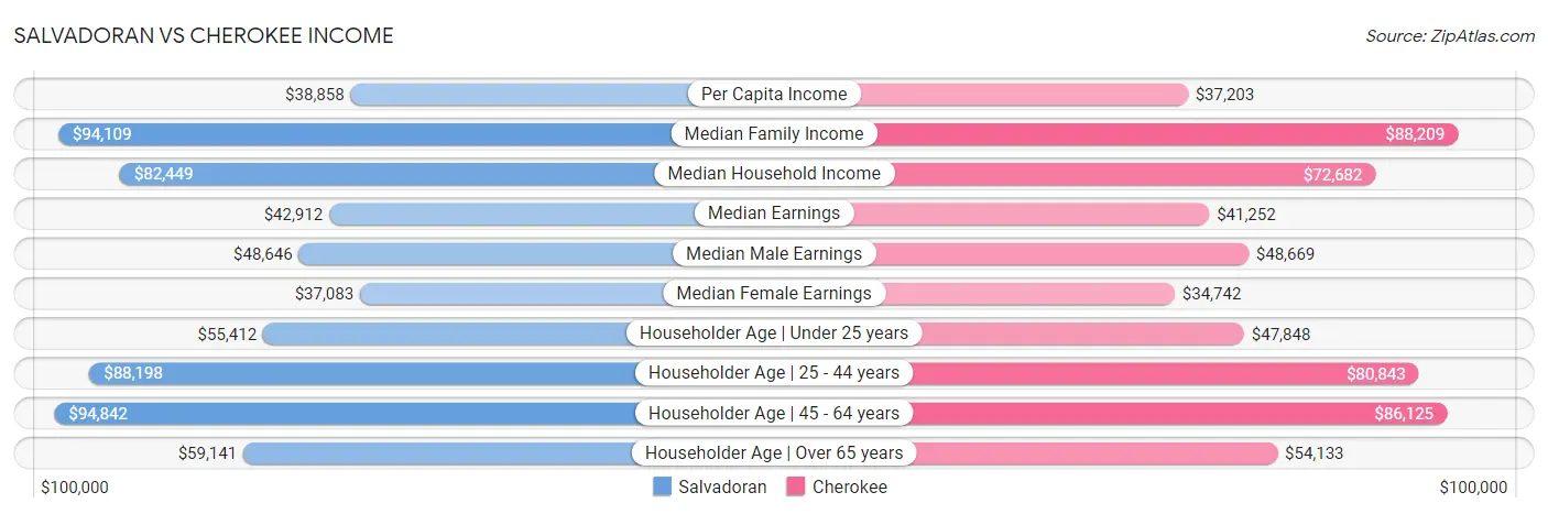 Salvadoran vs Cherokee Income