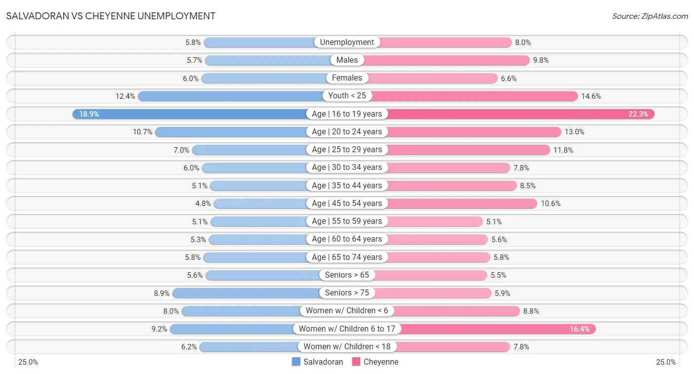 Salvadoran vs Cheyenne Unemployment