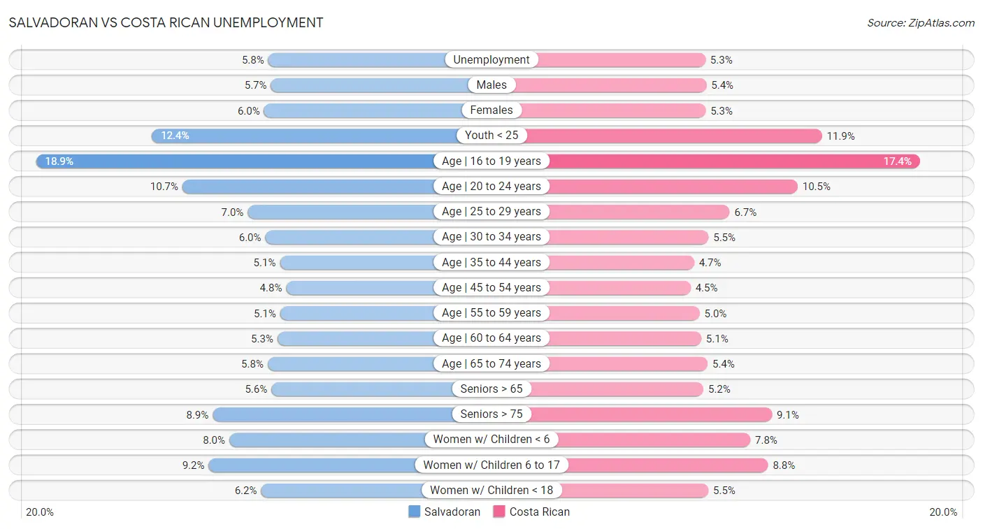 Salvadoran vs Costa Rican Unemployment