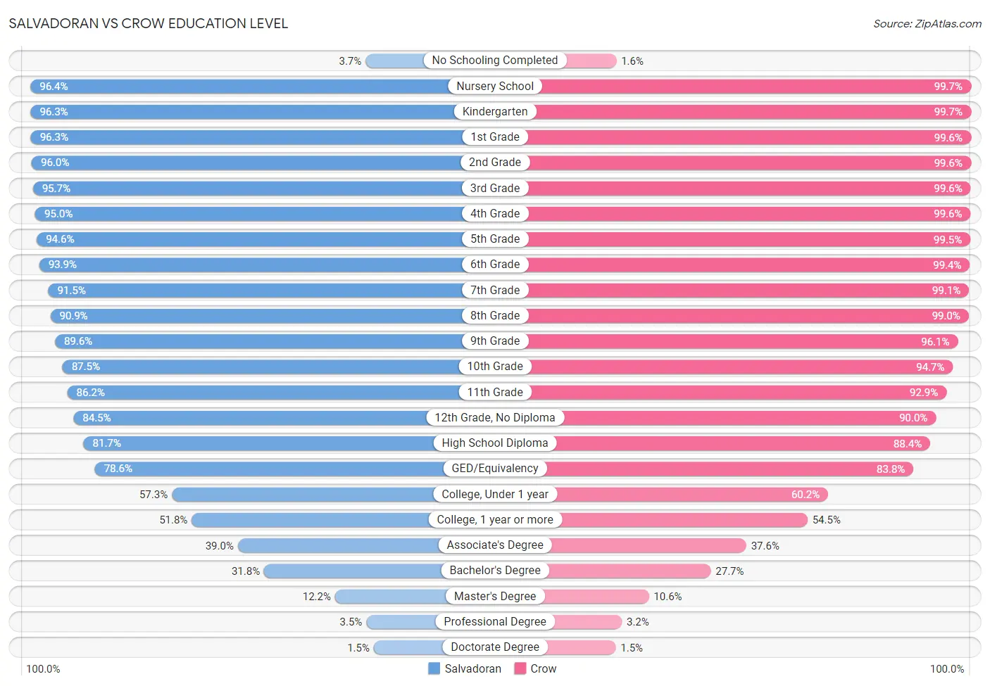 Salvadoran vs Crow Education Level