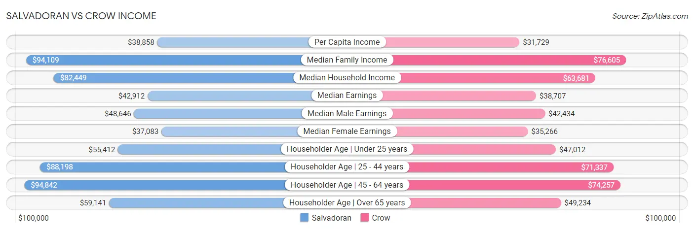 Salvadoran vs Crow Income