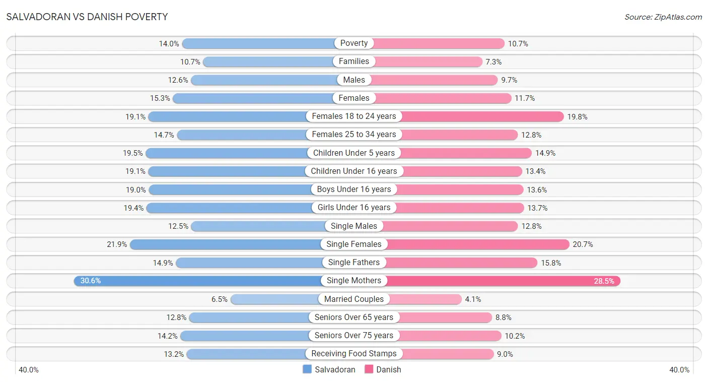 Salvadoran vs Danish Poverty