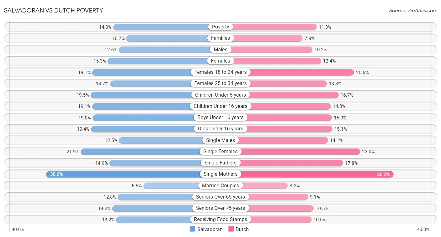 Salvadoran vs Dutch Poverty