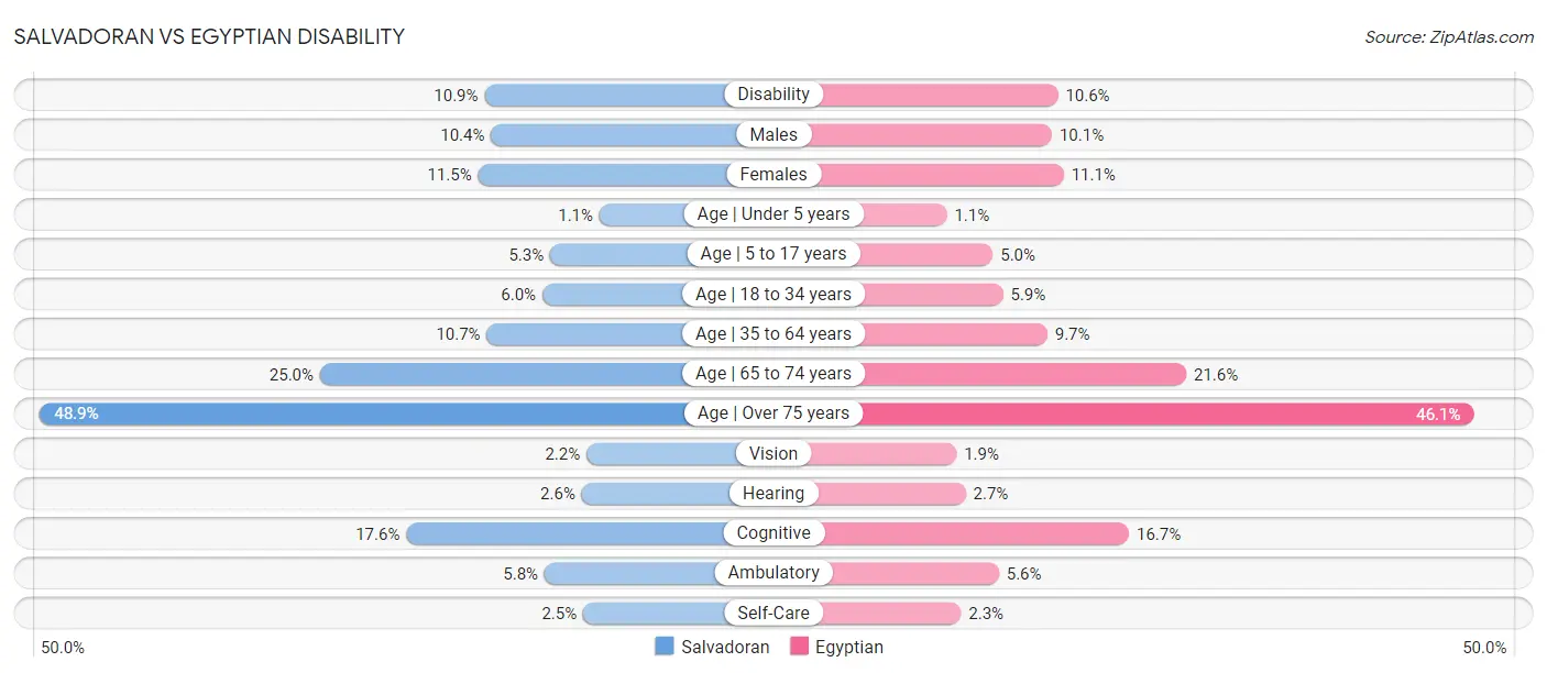 Salvadoran vs Egyptian Disability