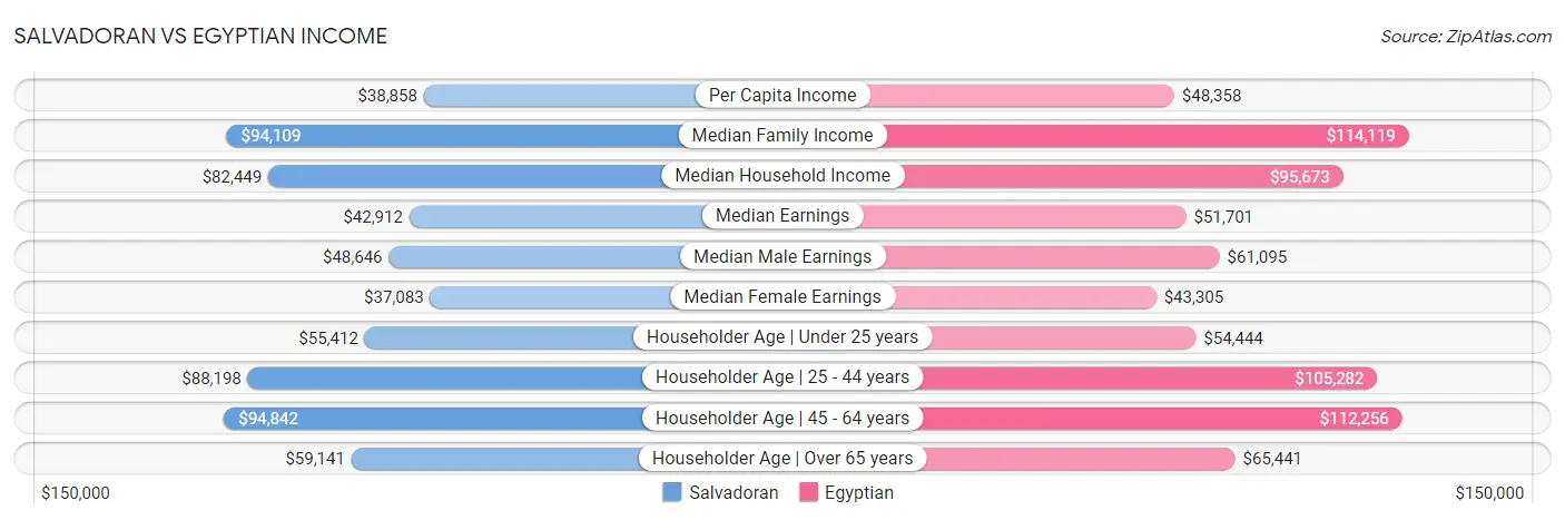 Salvadoran vs Egyptian Income