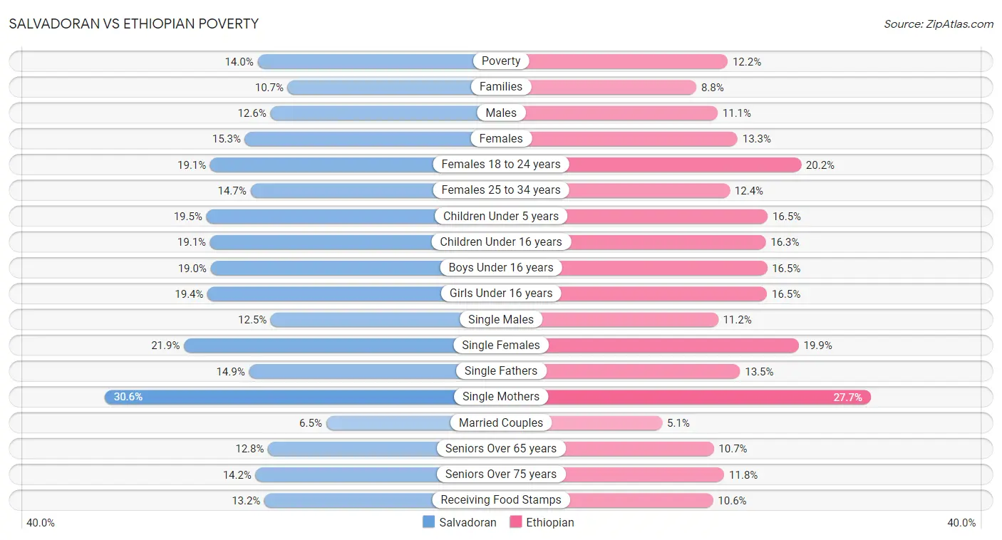 Salvadoran vs Ethiopian Poverty