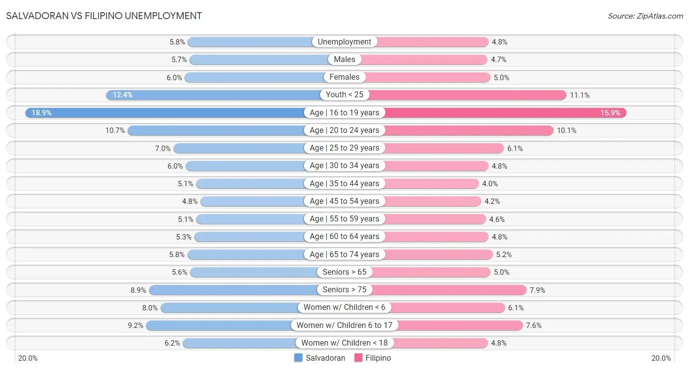 Salvadoran vs Filipino Unemployment