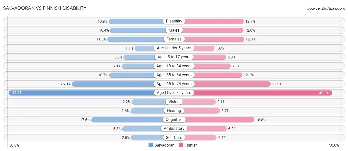 Salvadoran vs Finnish Disability