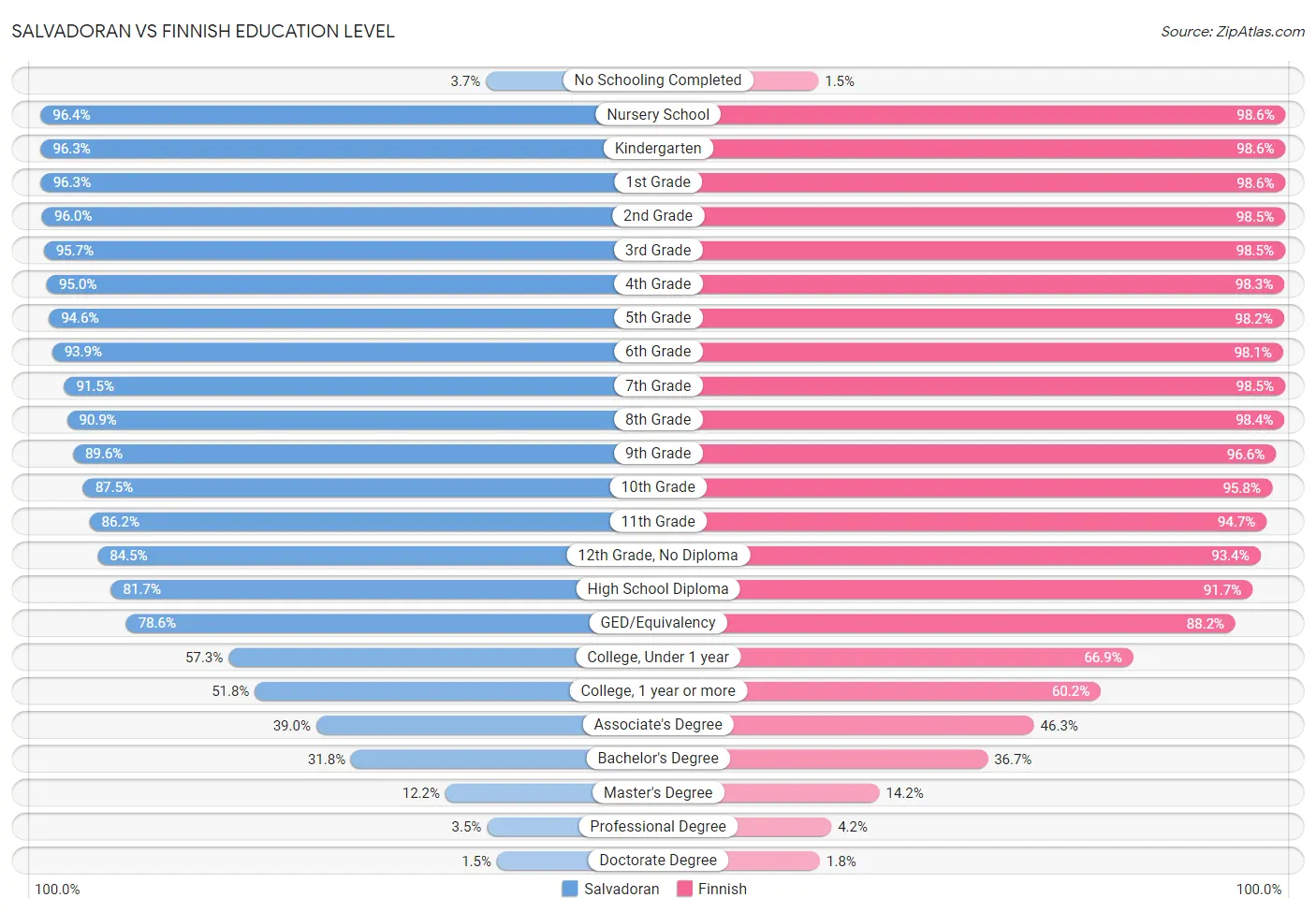 Salvadoran vs Finnish Education Level