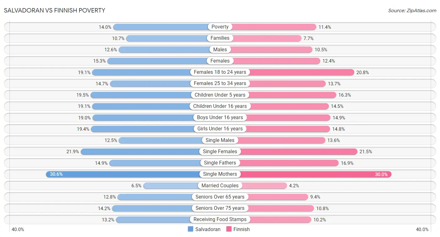 Salvadoran vs Finnish Poverty