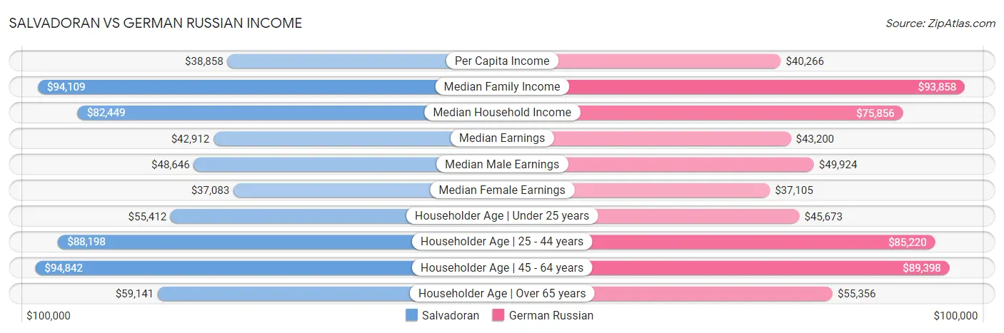 Salvadoran vs German Russian Income