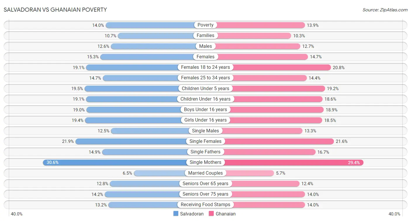 Salvadoran vs Ghanaian Poverty