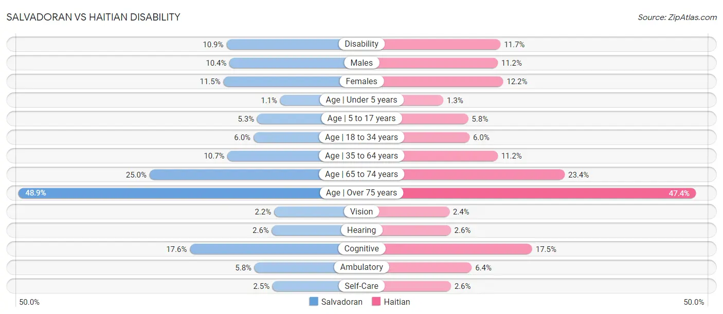 Salvadoran vs Haitian Disability